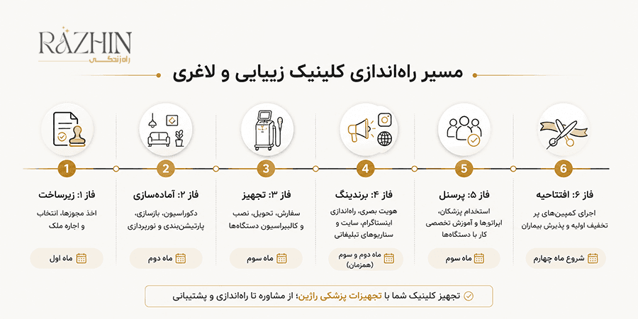 چک‌لیست تجهیز کلینیک زیبایی و لاغری