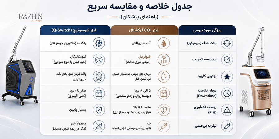 تفاوت لیزر کیوسوئیچ و لیزر CO۲ فرکشنال