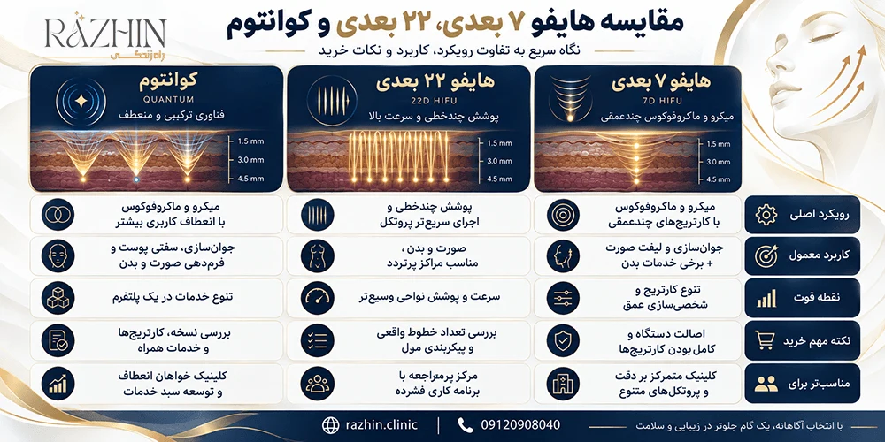 مقایسه هایفو ۷ بعدی، ۲۲ بعدی و کوانتوم